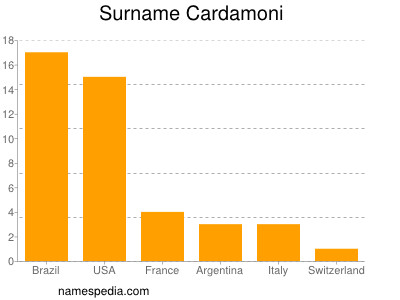 Surname Cardamoni