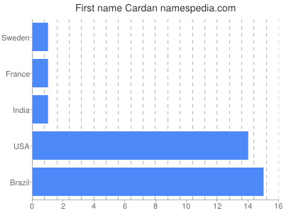 Given name Cardan
