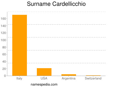 Surname Cardellicchio