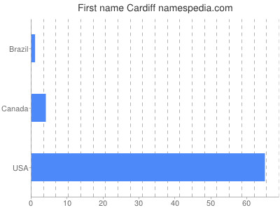 Given name Cardiff