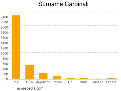 Surname Cardinali
