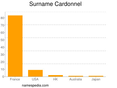 Surname Cardonnel