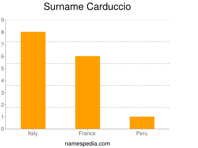 Surname Carduccio