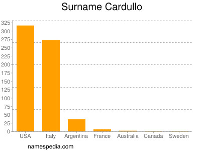 Surname Cardullo
