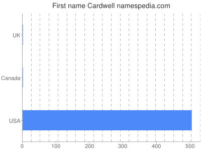 Given name Cardwell