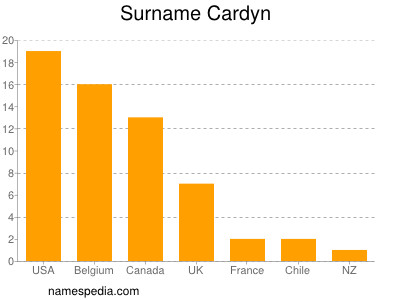 Surname Cardyn