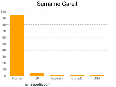 Surname Careil