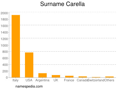 Surname Carella