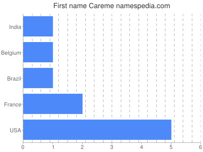 Given name Careme