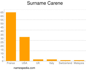 Surname Carene