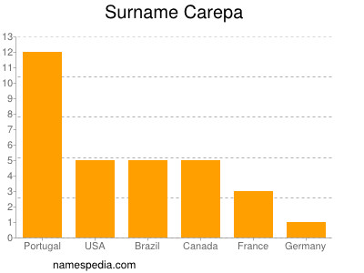 Surname Carepa