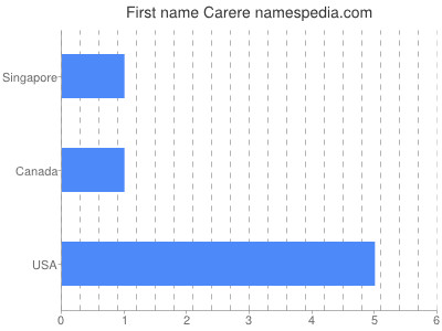 Given name Carere
