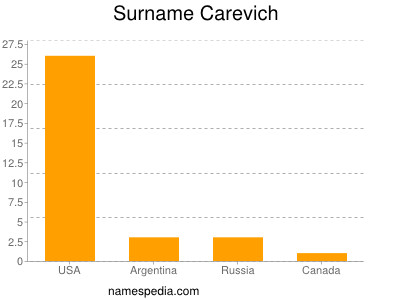 Surname Carevich