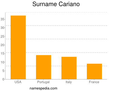 Surname Cariano