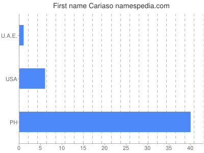 Given name Cariaso