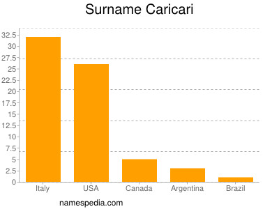 Surname Caricari
