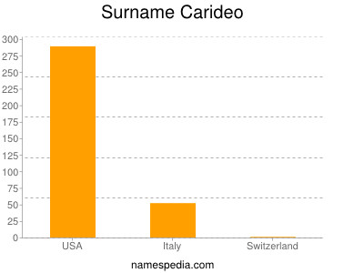 Surname Carideo