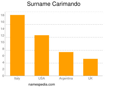 Surname Carimando