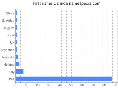 Given name Carinda