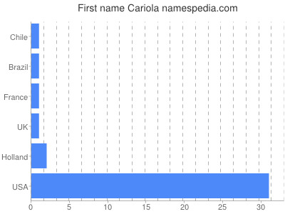 Given name Cariola