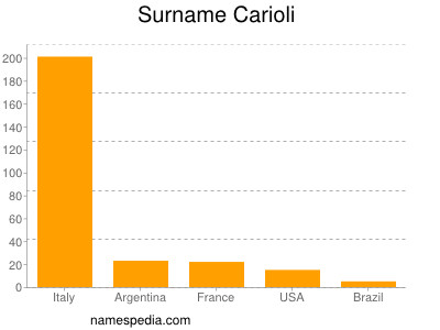 Surname Carioli