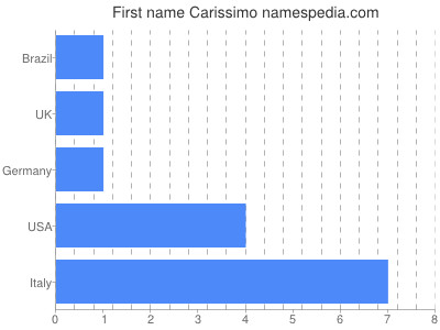 Given name Carissimo