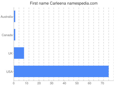 Given name Carleena