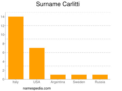 Surname Carlitti