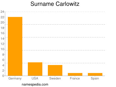 Surname Carlowitz