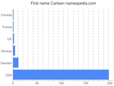 Given name Carlsen
