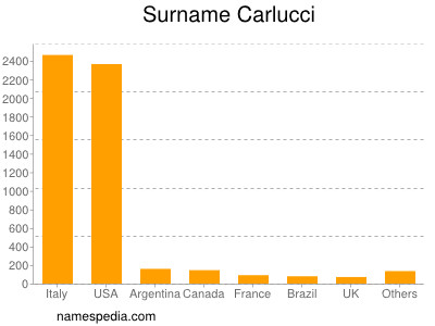 Surname Carlucci