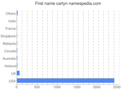 Given name Carlyn