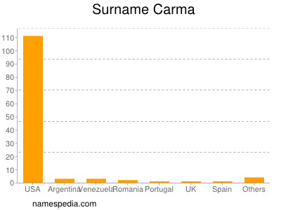 Surname Carma