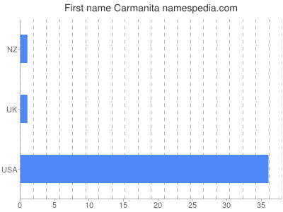 Given name Carmanita