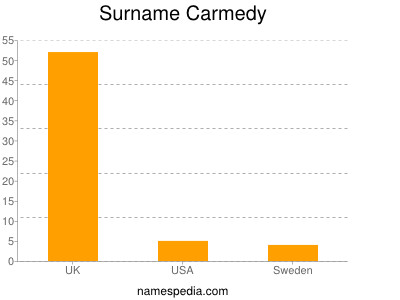 Surname Carmedy