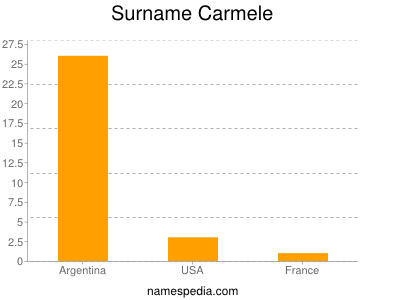 Surname Carmele