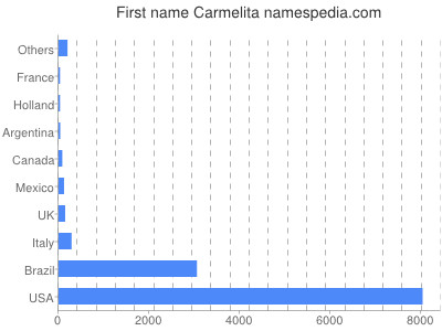 Given name Carmelita