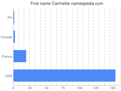 Given name Carmelite