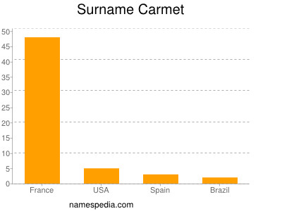 Surname Carmet