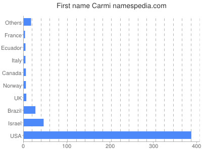 Given name Carmi