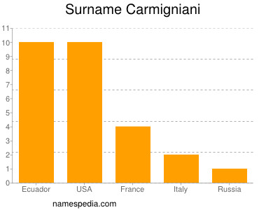 Surname Carmigniani