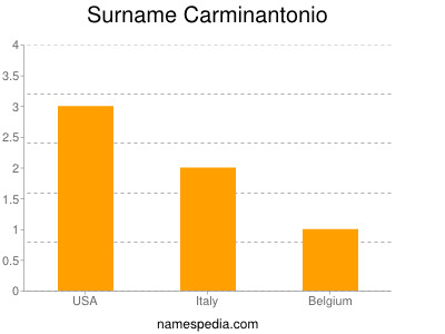 Surname Carminantonio