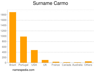 Surname Carmo