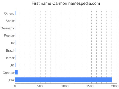 Given name Carmon