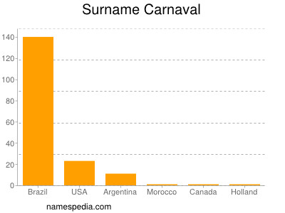 Surname Carnaval