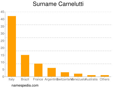 Surname Carnelutti