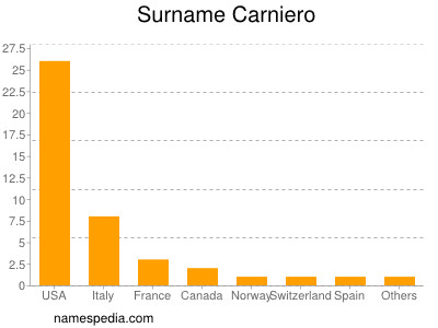 Surname Carniero
