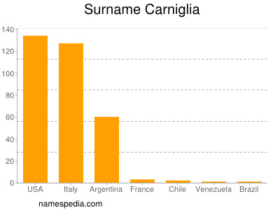 Surname Carniglia