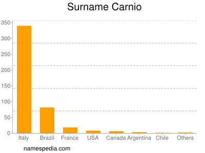 Surname Carnio