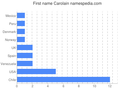 Given name Carolain